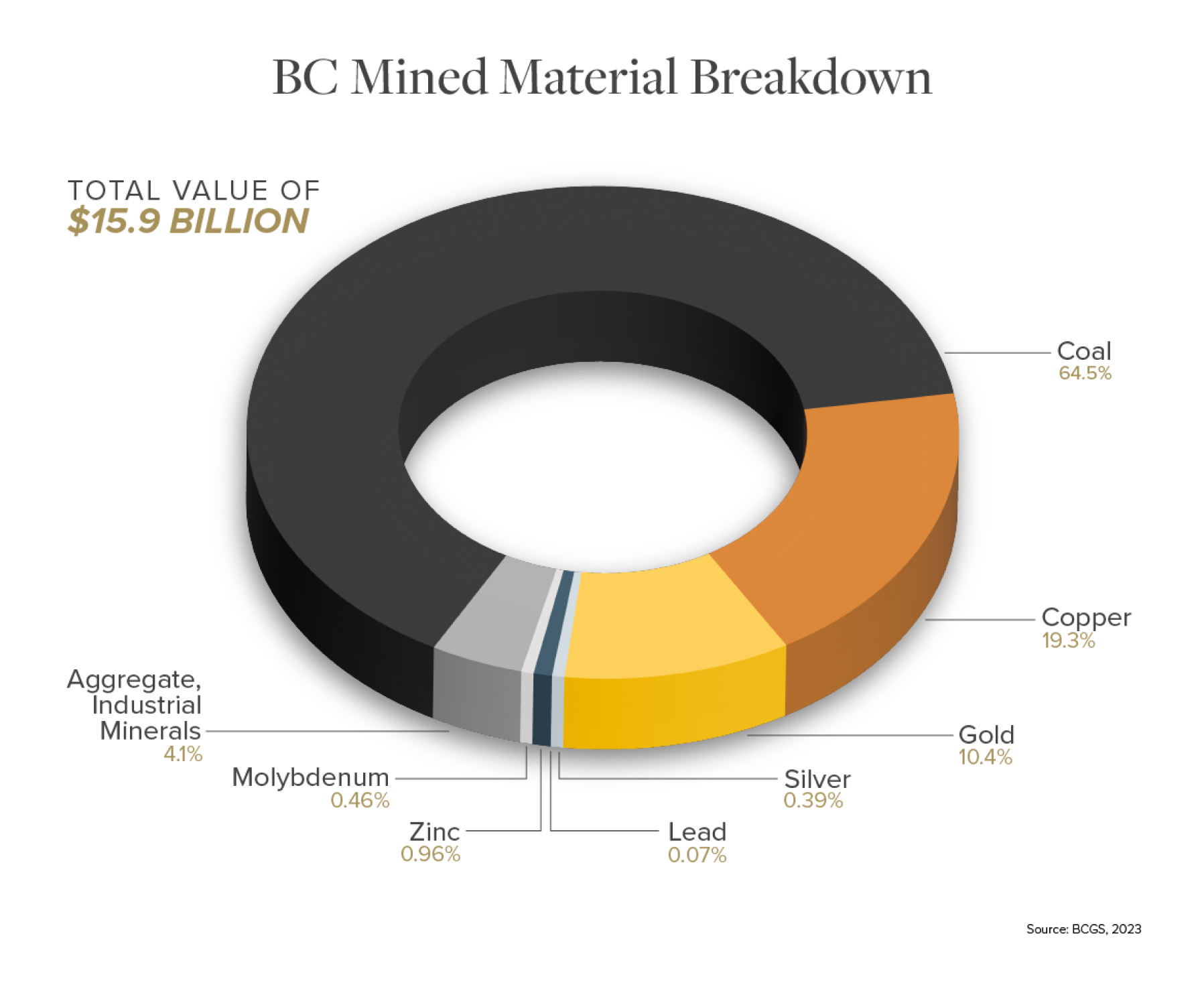 BC Mined MAterial Breakdown