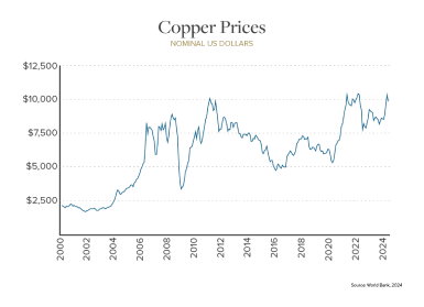 Copper demand is forecasted to surge due to its critical role in green technology transitions, such as renewable energy and electric vehicles, alongside industrial and infrastructure needs. This heightened demand is driving copper prices upward, resulting in an overall positive price trajectory. Additionally, supply constraints and geopolitical factors further support the price increase.